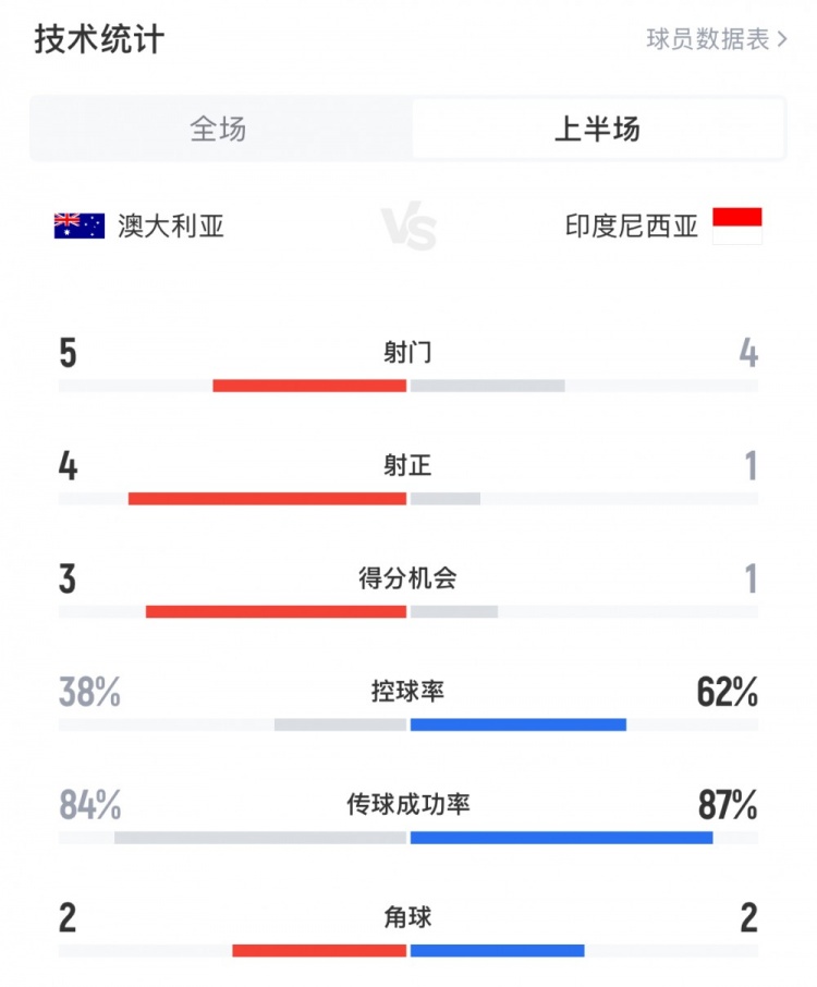 澳大利亞vs印尼半場數(shù)據(jù)：澳大利亞4射正進(jìn)3球，印尼控球率62%