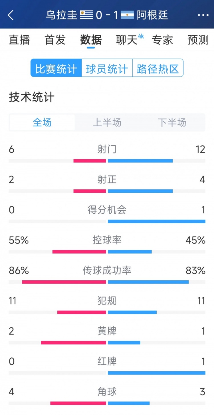 阿根廷1-0烏拉圭全場數(shù)據(jù)：射門12-6，射正4-2，得分機(jī)會1-0