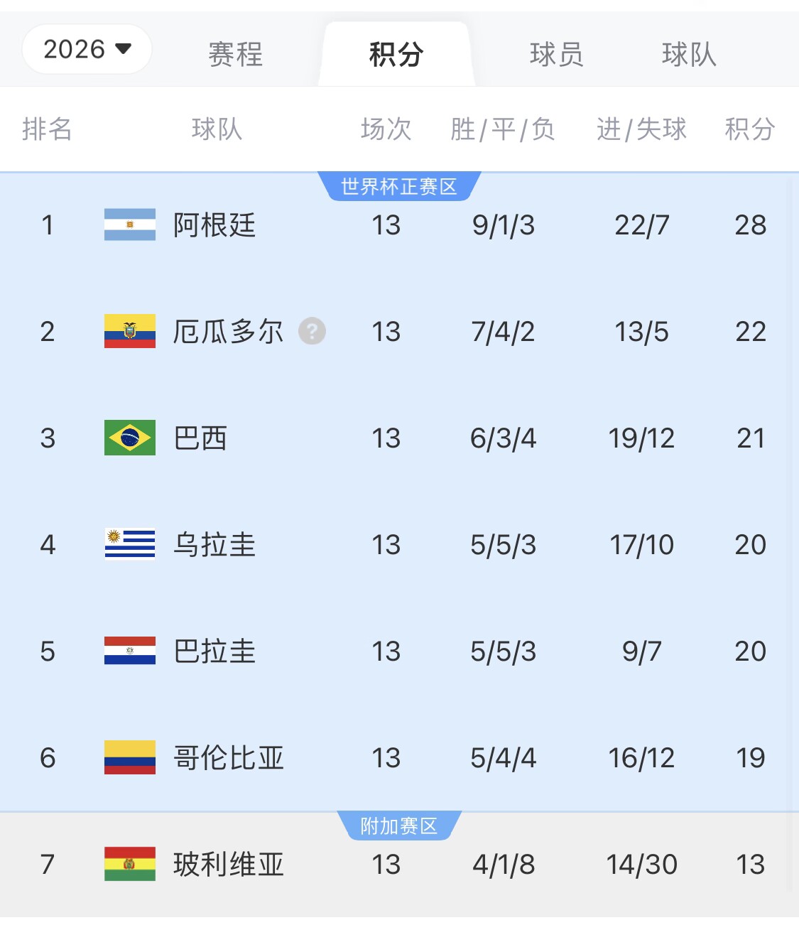 即將出線！阿根廷戰(zhàn)巴西，不敗直通美加墨世界杯，輸了也有機(jī)會(huì)