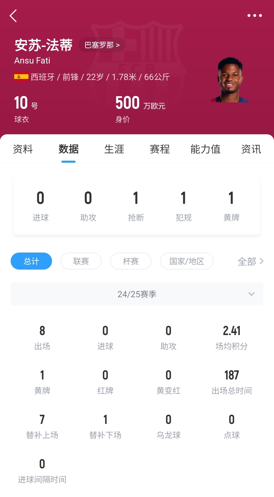 22歲身價(jià)剩500萬！法蒂重傷后巴薩高薪續(xù)約6年，現(xiàn)合同剩3150萬歐
