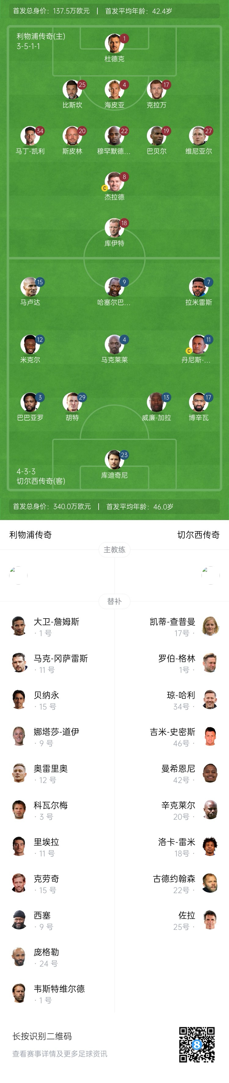 利物浦vs切爾西傳奇賽：杰拉德PK馬克萊萊，庫伊特、拉米雷斯出戰(zhàn)