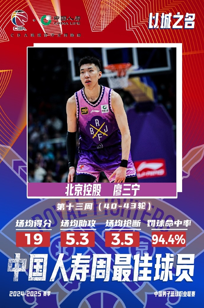 場(chǎng)均19分5.3板5.3助3.5斷1帽！廖三寧當(dāng)選第十三周周最佳球員