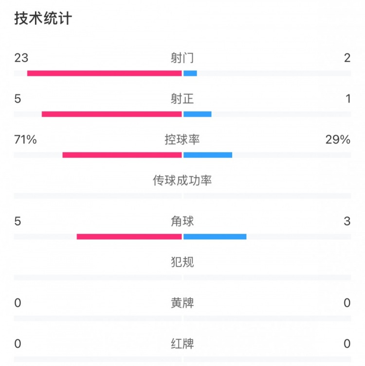這就是足球！浦和女足射門(mén)23比2占?jí)旱剐詢(xún)?yōu)勢(shì)，武漢女足點(diǎn)球晉級(jí)