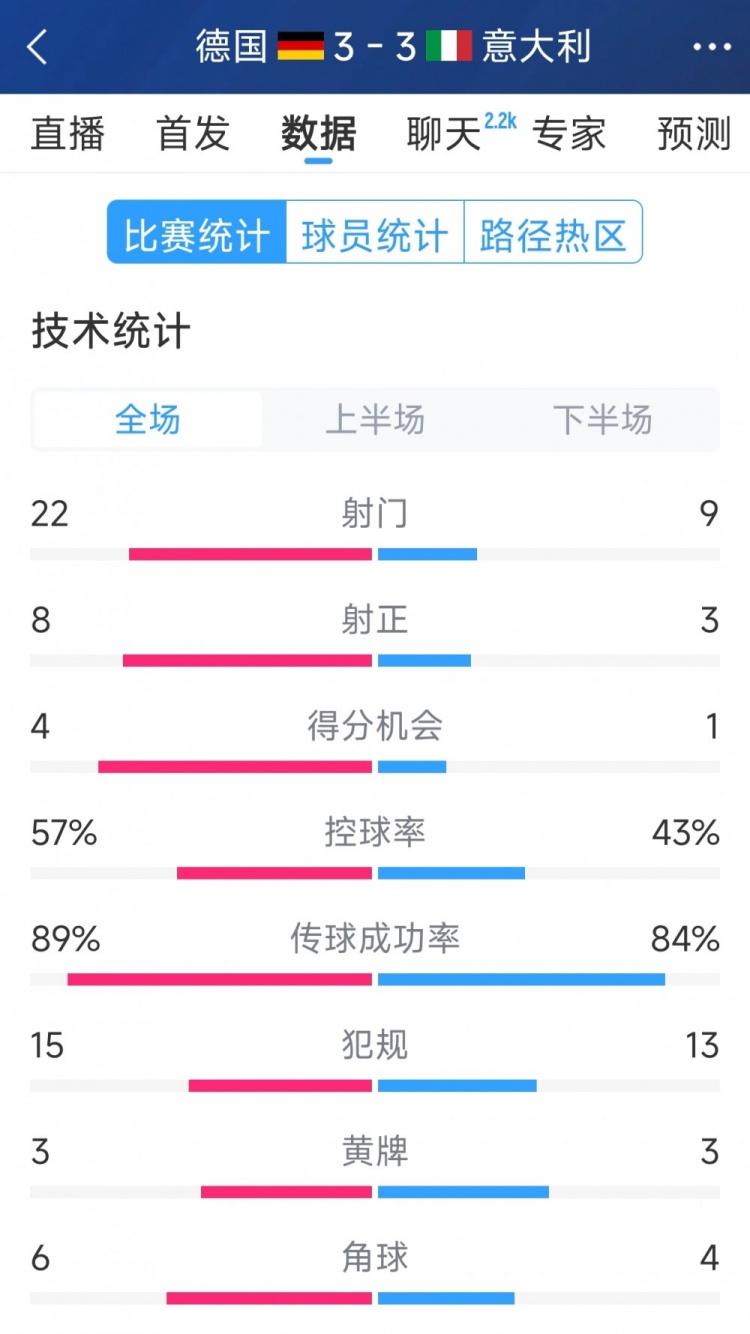 進球大戰(zhàn)！德國3-3意大利全場數(shù)據(jù)：射門22-9，射正8-3