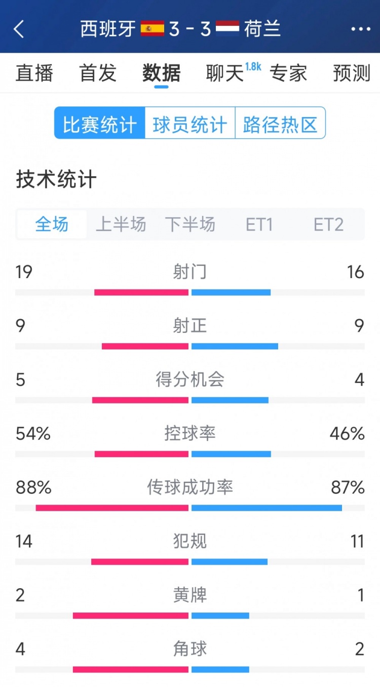 勢均力敵，西班牙3-3荷蘭120分鐘數(shù)據(jù)：射門19-16，射正9-9
