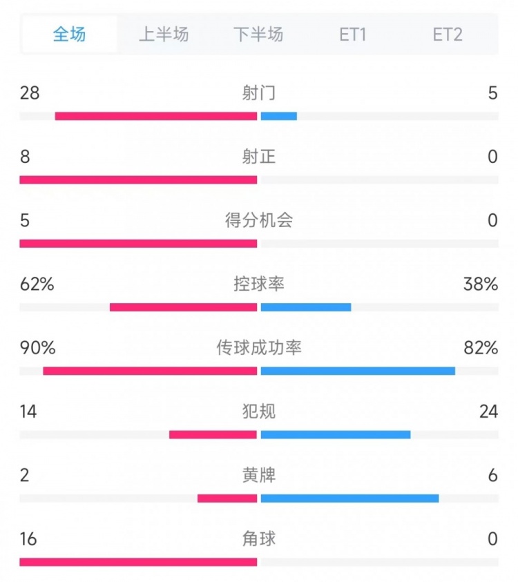 法國(guó)vs克羅地亞數(shù)據(jù)：射門(mén)28比5、射正8比0、角球16比0