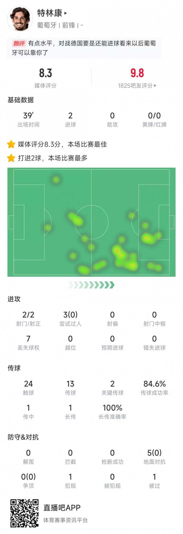 特林康本場數(shù)據(jù)：39分鐘2次射門打進(jìn)2球，獲評8.3分全場最高