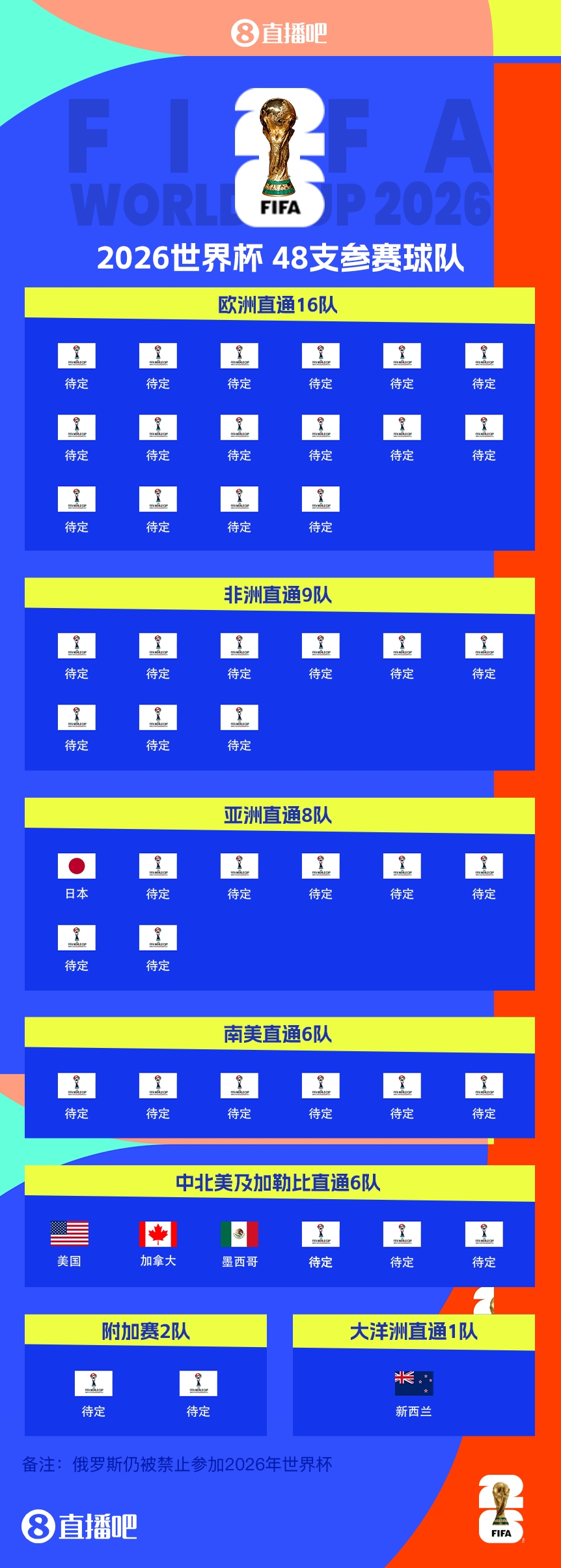 FIFA排名只高國(guó)足1位！新西蘭直通2026世界杯，東道主外第二隊(duì)