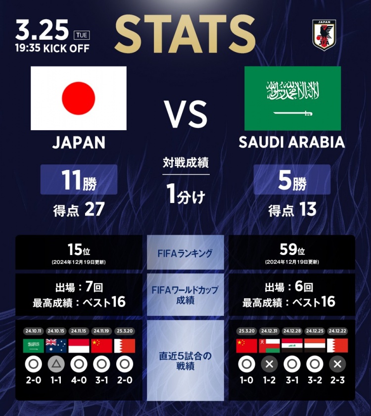 日本vs沙特?cái)?shù)據(jù)：相互戰(zhàn)績(jī)?nèi)毡?1勝1平5負(fù)，進(jìn)27球丟13球