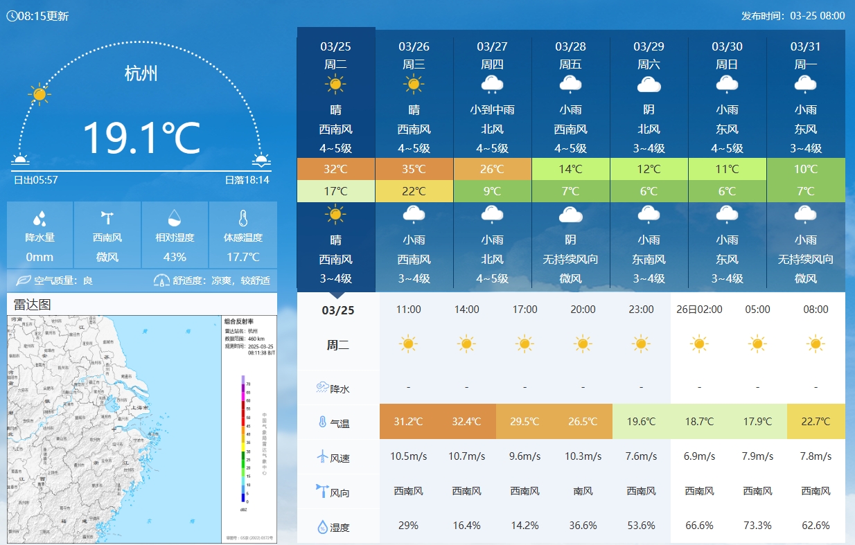 坐鎮(zhèn)杭州戰(zhàn)澳洲！杭州今日氣溫17-32℃，國足比賽時26.5℃左右
