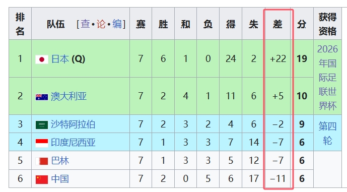 天坑！國(guó)足凈勝球-11，18強(qiáng)中最差，同分爭(zhēng)四情況下恐成大隱患
