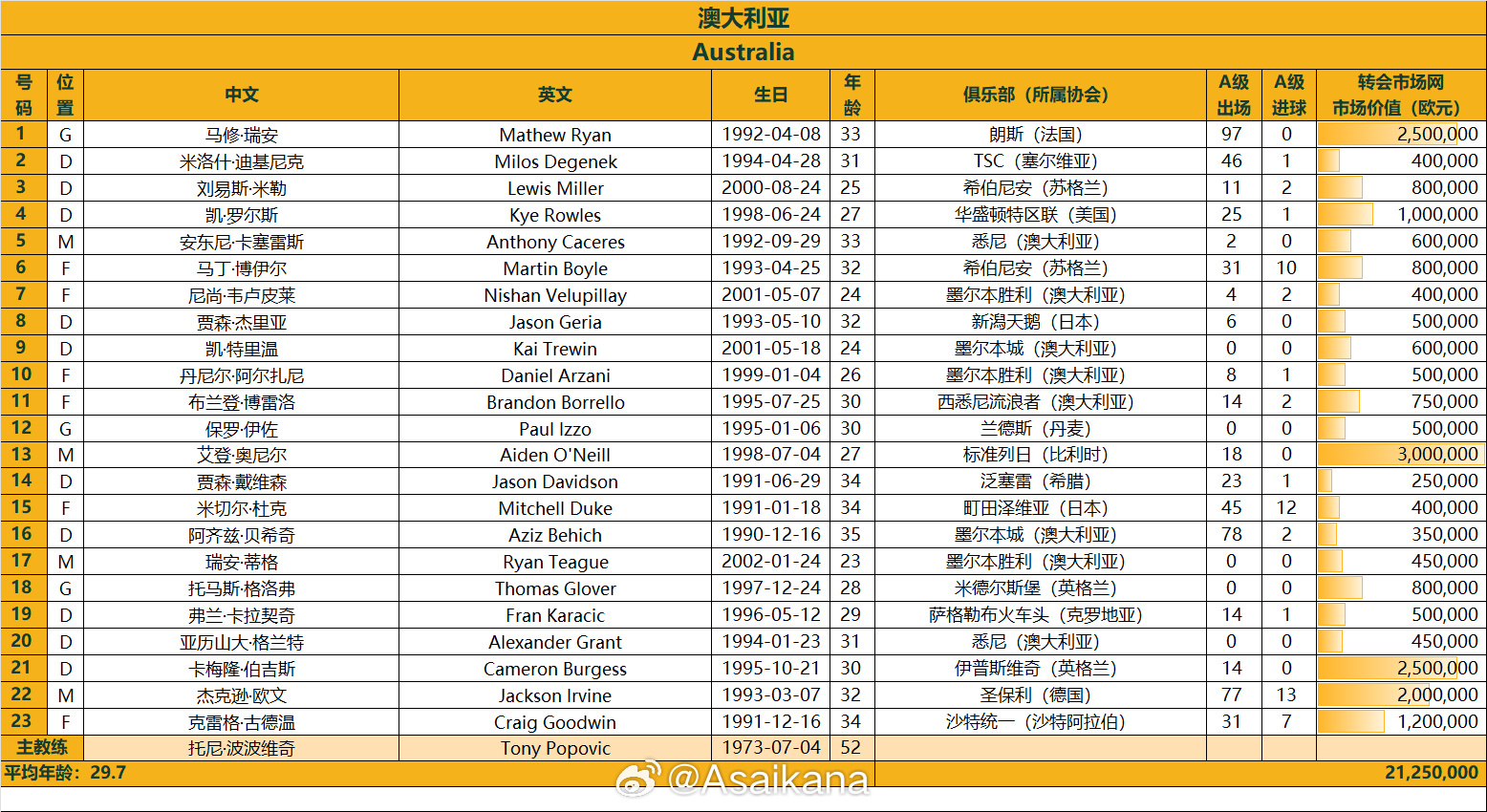 澳大利亞戰(zhàn)國(guó)足23人名單：古德溫、杜克入選，身價(jià)2125萬(wàn)歐
