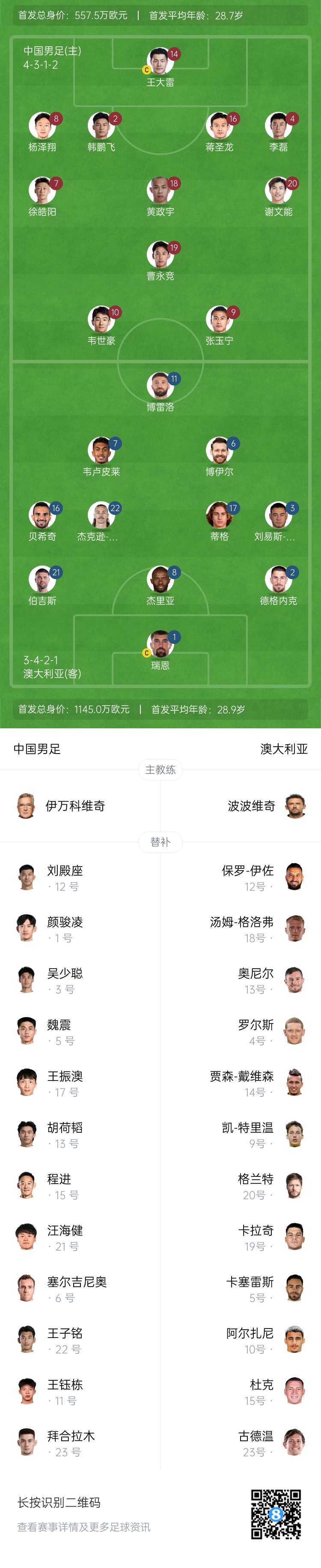 僅對手一半！國足vs澳大利亞身價(jià)對比：557.5萬歐PK1145萬歐