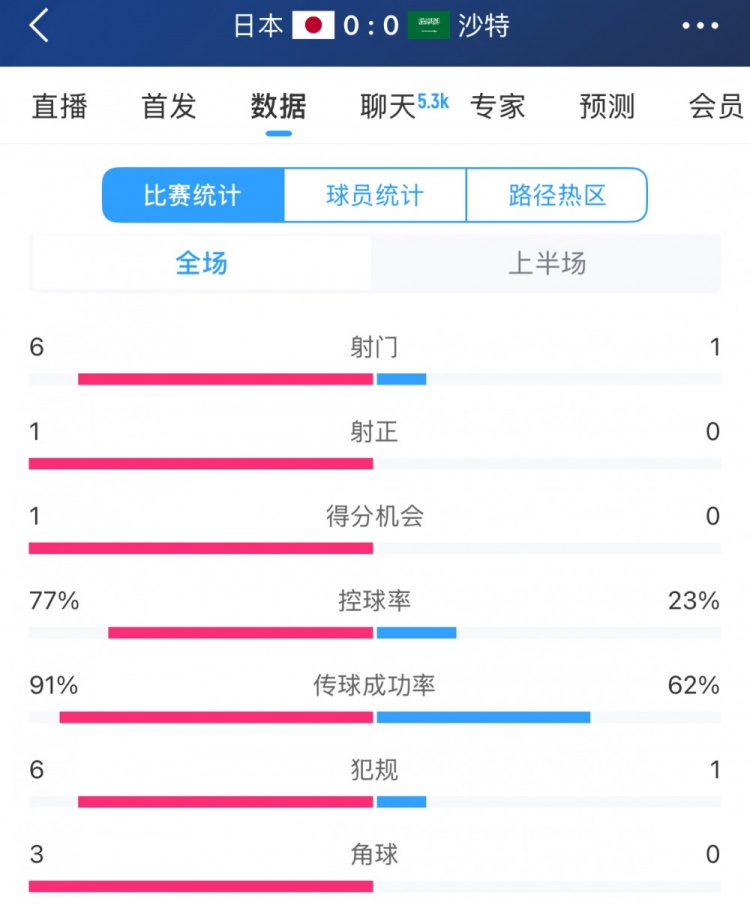 得勢(shì)不得分，日本vs沙特半場(chǎng)數(shù)據(jù)：射門數(shù)6-1，控球率77%-23%