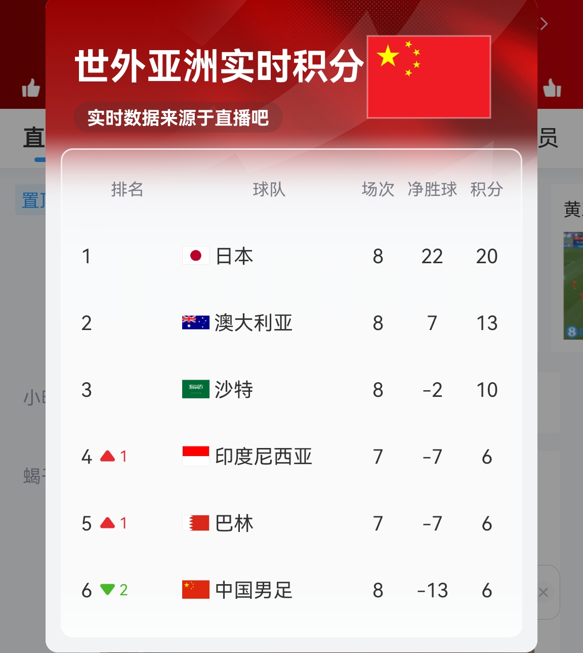 【實(shí)時(shí)更新】國(guó)足C組實(shí)時(shí)積分：澳大利亞13分 國(guó)足6分凈勝球-13！