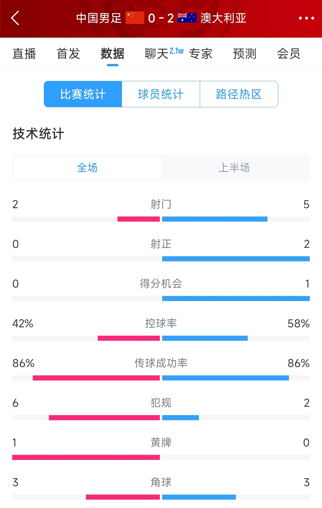 2次致命失誤！國足0-2澳大利亞半場數(shù)據(jù)：射門2-5，射正0-2