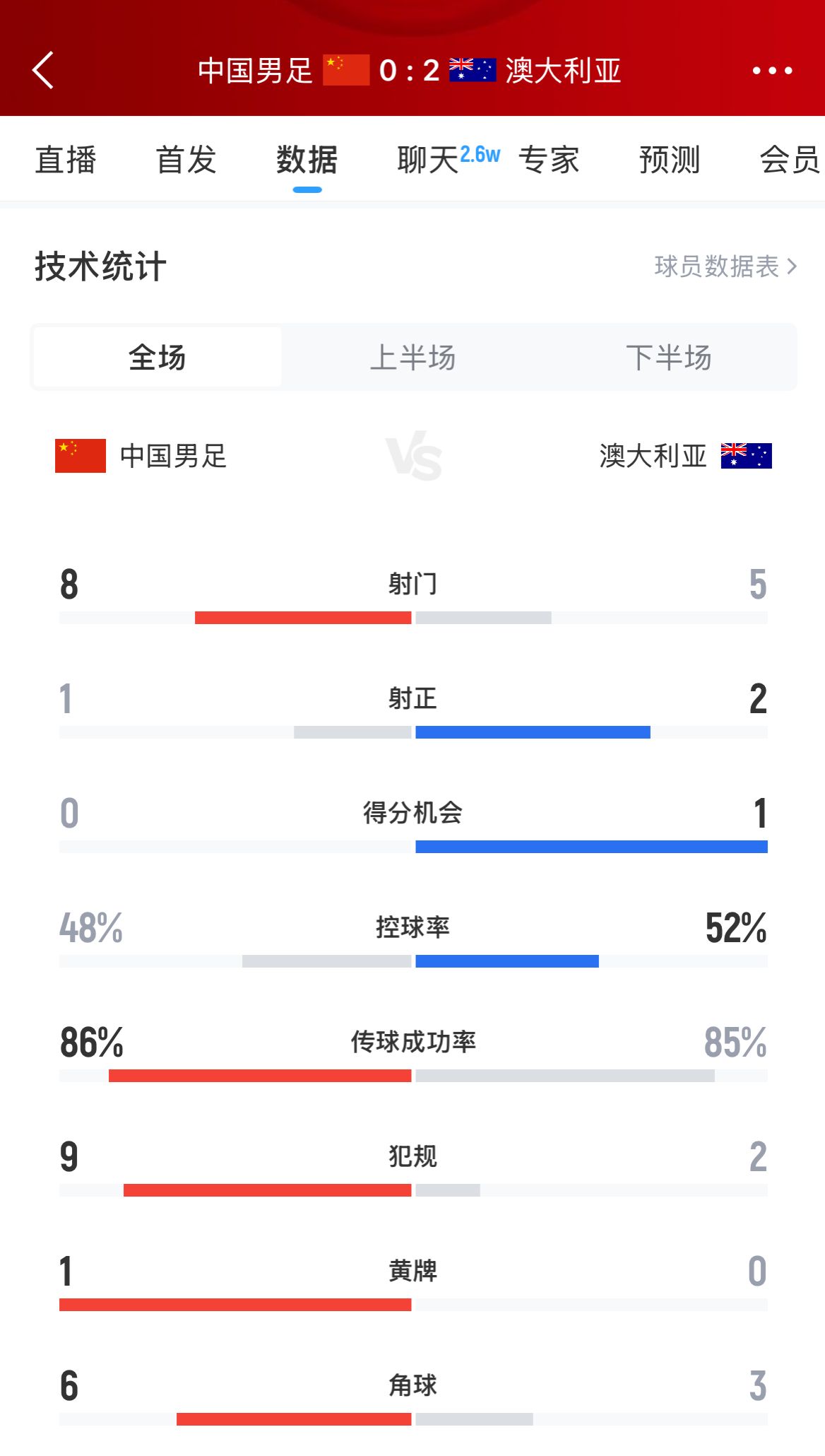 加油！國足下半場進攻起勢，連續(xù)6腳攻門射門數(shù)8-5實現(xiàn)反超