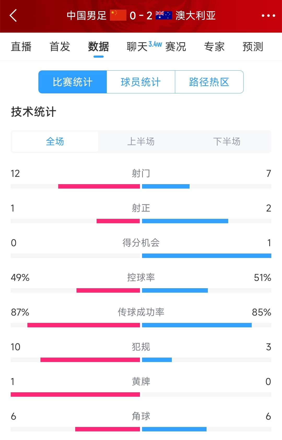 輸給兩個超巨失誤！國足0-2澳大利亞全場數(shù)據(jù)：射門12-7，射正1-2