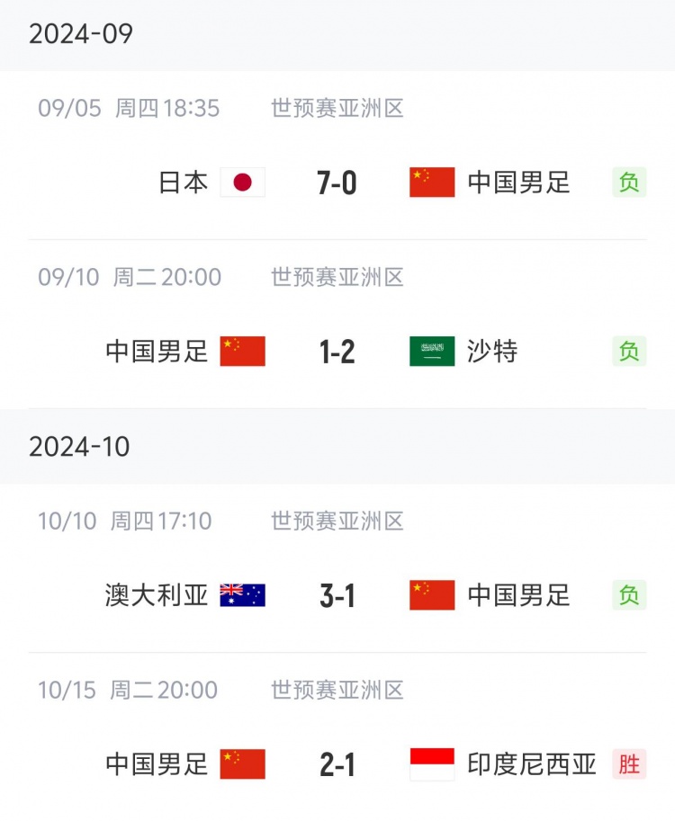 狀態(tài)“穩(wěn)定”！國足三連敗后兩連勝，隨后又遭遇三連敗