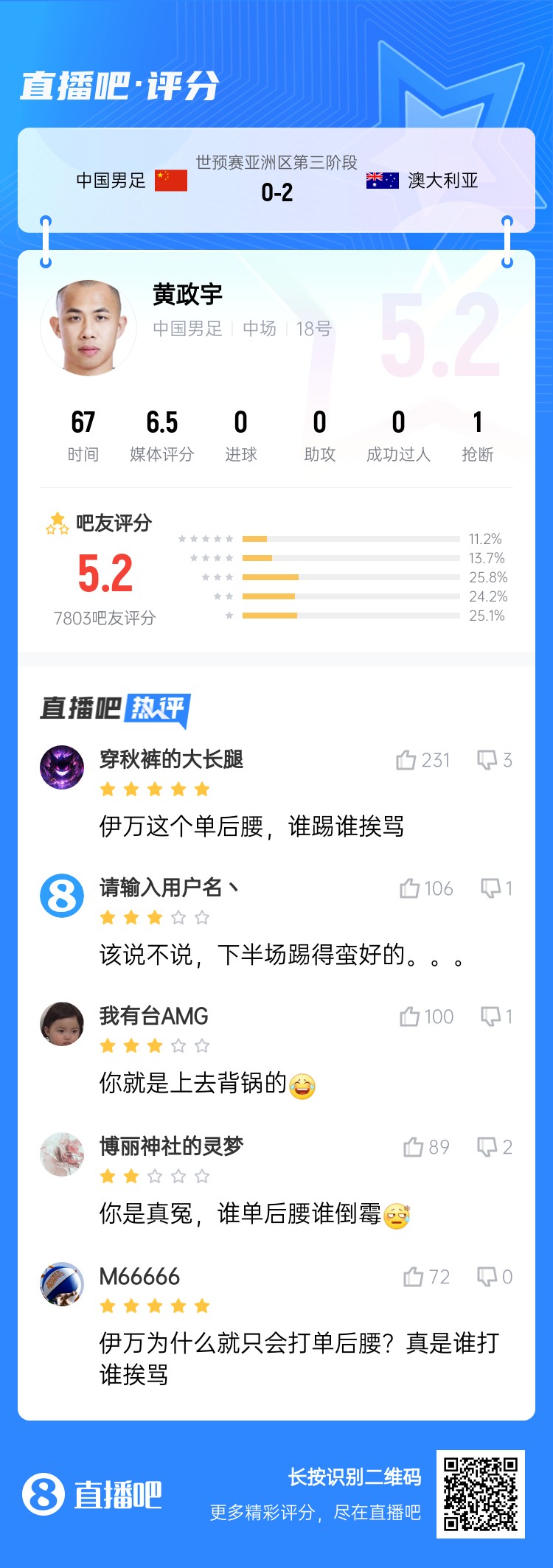 背鍋位？黃政宇賽后獲評5.2分：伊萬這個單后腰，誰踢誰挨罵