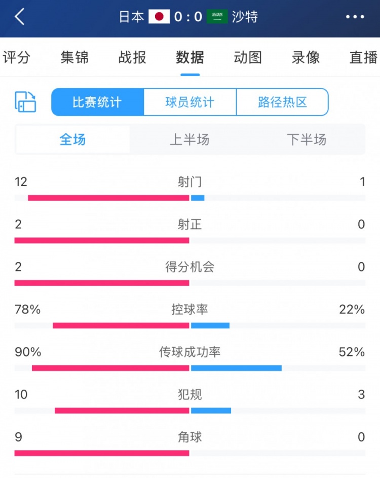 進(jìn)攻不夠防守來湊！沙特控球兩成&全場1射，客戰(zhàn)日本搶到1分