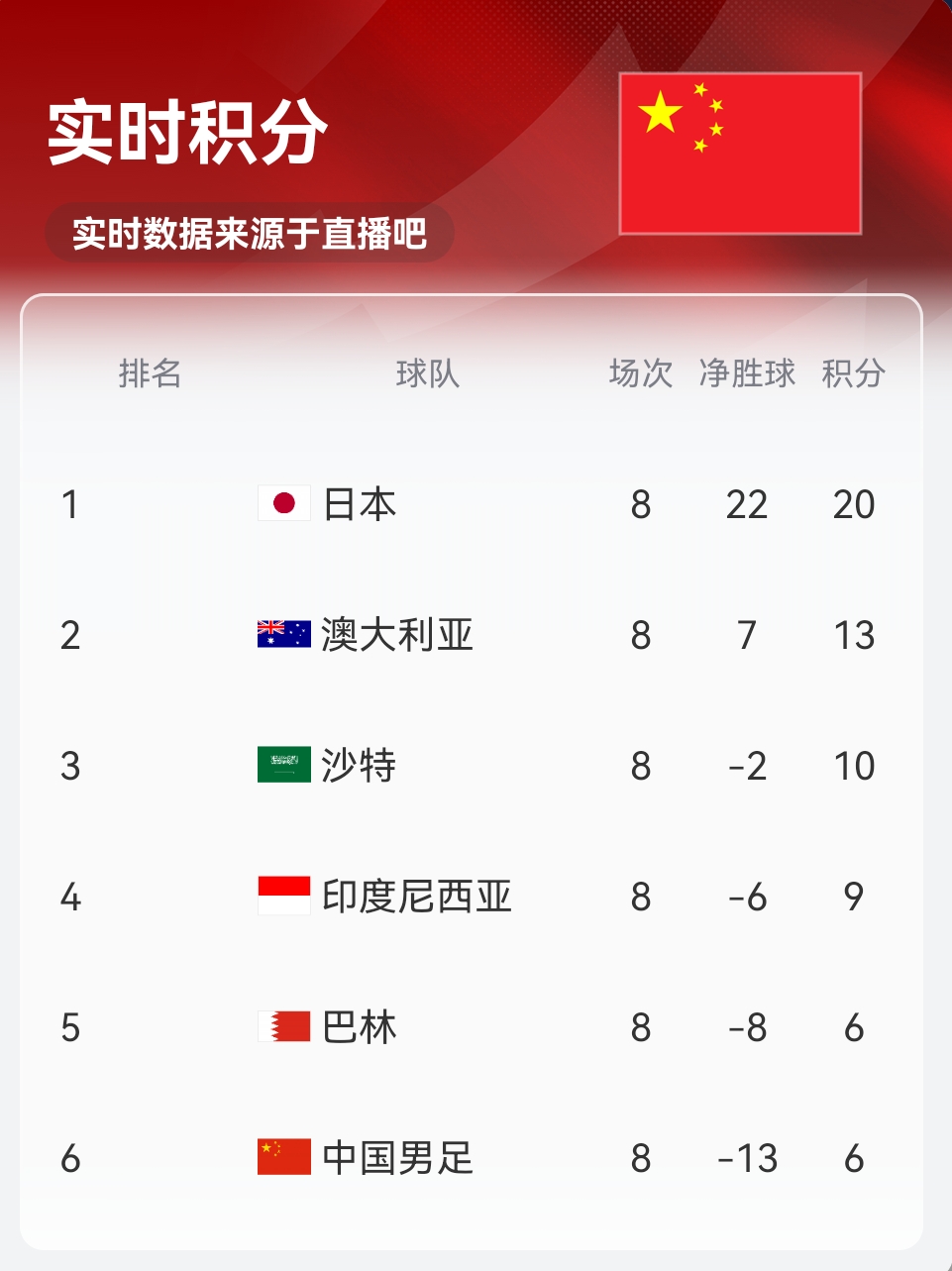 實時積分印尼9分！歸化前鋒羅梅尼破門，印尼主場1-0巴林