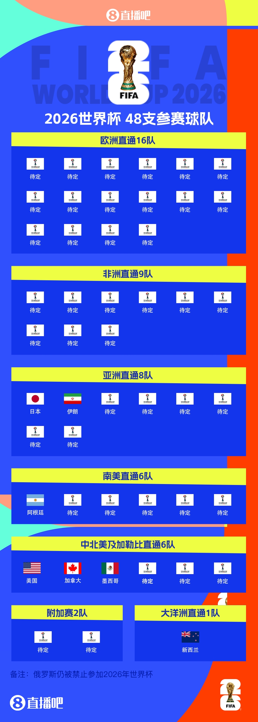 衛(wèi)冕冠軍晉級！阿根廷提前5輪晉級2026世界杯，預(yù)選賽晉級第四隊