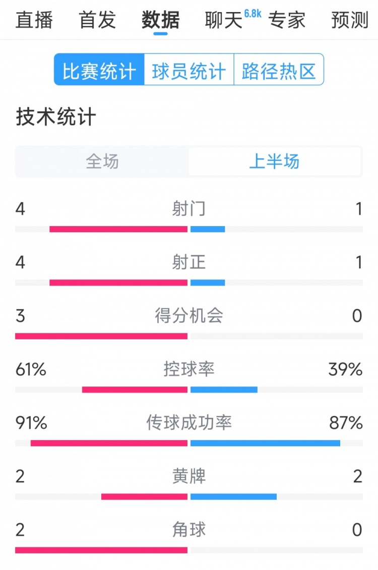 雙方5次射門(mén)進(jìn)4球，阿根廷vs巴西半場(chǎng)數(shù)據(jù)：射門(mén)4-1，得分機(jī)會(huì)3-0