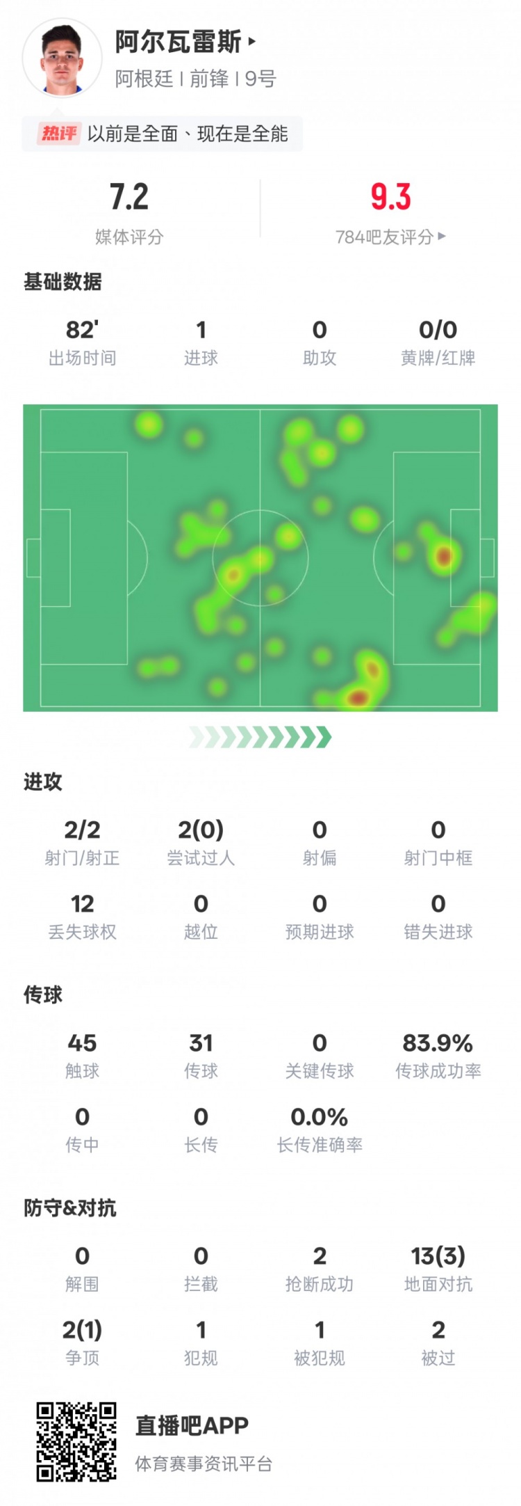 阿爾瓦雷斯本場數(shù)據(jù)：2射門2射正1進(jìn)球，評分7.2