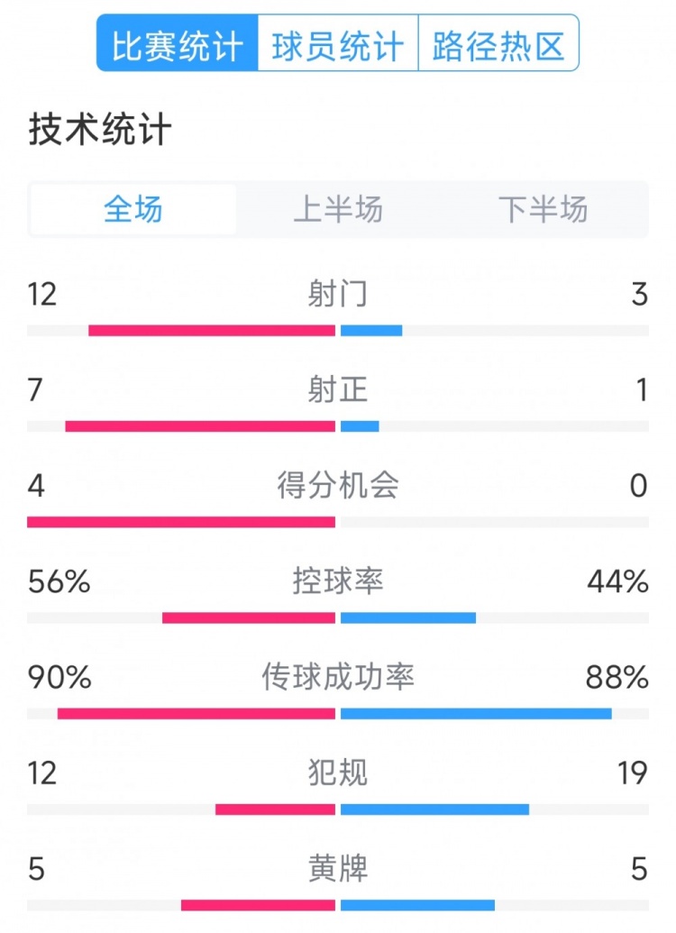 阿根廷4-1巴西全場(chǎng)數(shù)據(jù)：射門12-3，射正7-1，得分機(jī)會(huì)4-0