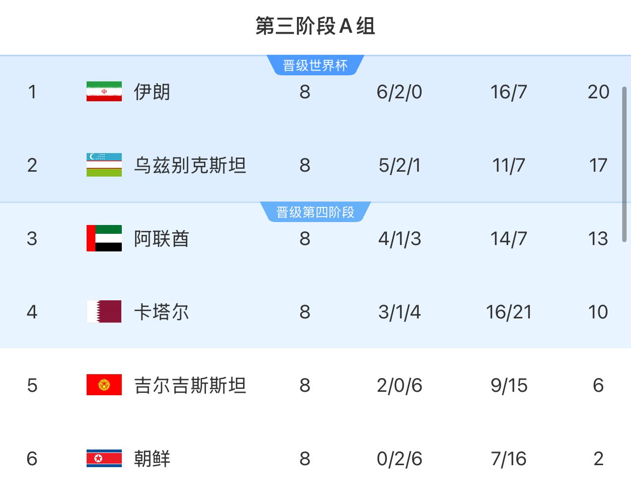 提前2輪出局！朝鮮8輪積2分&凈勝球-9，成本屆18強賽首支出局球隊