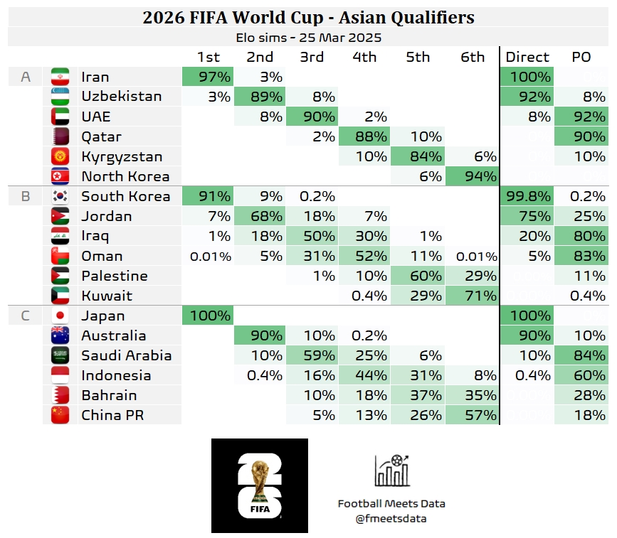 還有希望??大數(shù)據(jù)預(yù)測(cè)國(guó)足仍有18%機(jī)會(huì)晉級(jí)附加賽，57%概率墊底