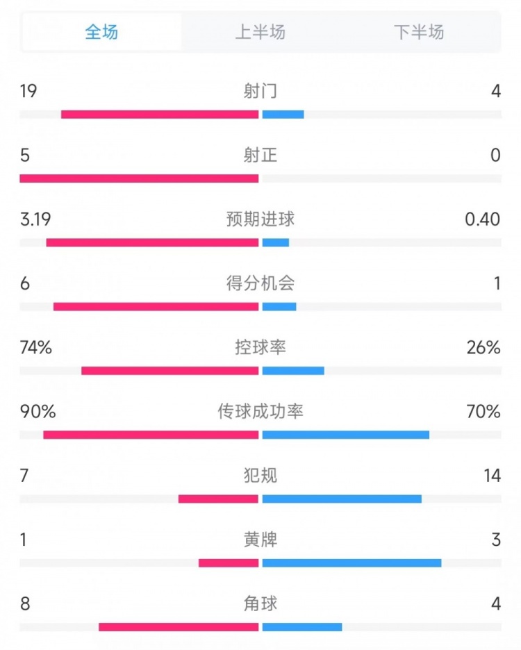 巴薩vs奧薩蘇納數(shù)據(jù)：射門19比4、射正5比0、控球率74%比26%