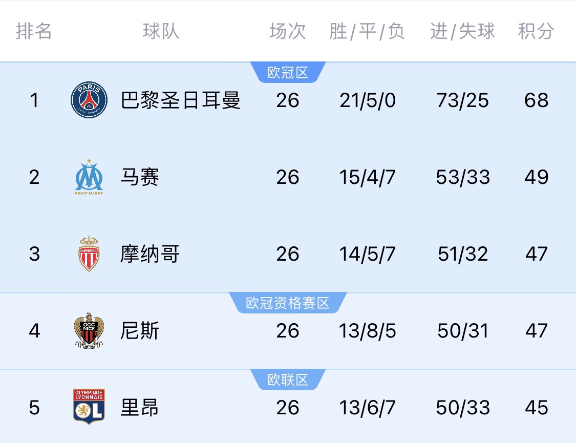 五大聯(lián)賽首冠最早本周末誕生！3個條件同時滿足，巴黎三月即奪冠
