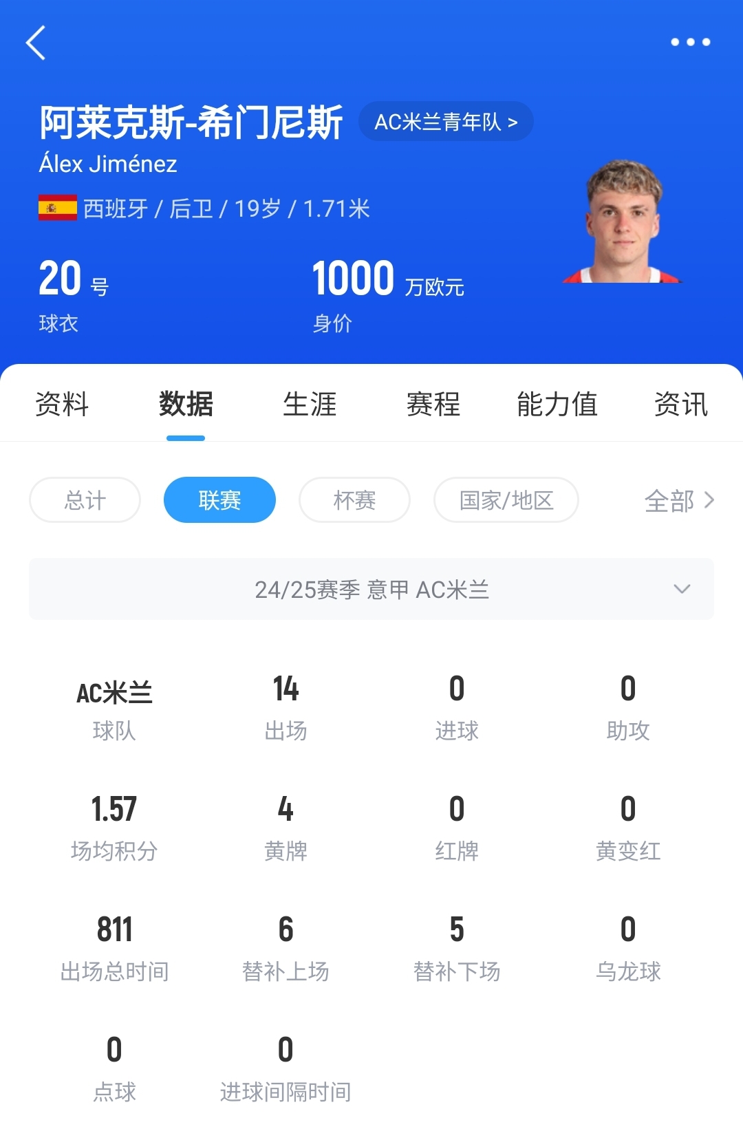 皇馬可900萬(wàn)回購(gòu)！米蘭花500萬(wàn)歐買(mǎi)斷，如今A-希門(mén)尼斯身價(jià)已翻倍