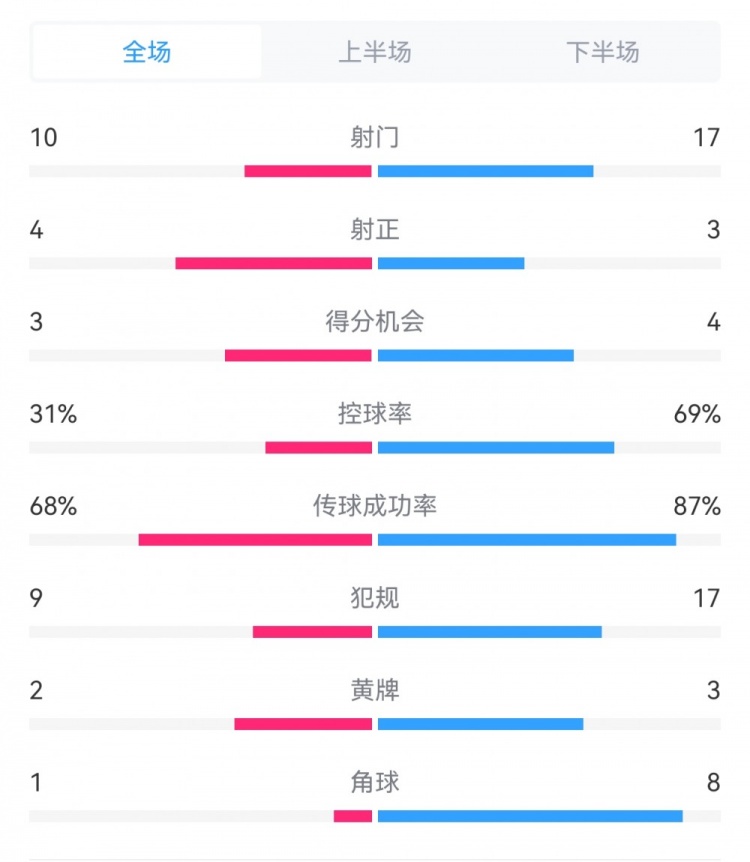 海港3-3西海岸數(shù)據(jù)：射門17-10，射正3-4，得分機(jī)會(huì)4-3，犯規(guī)17-9