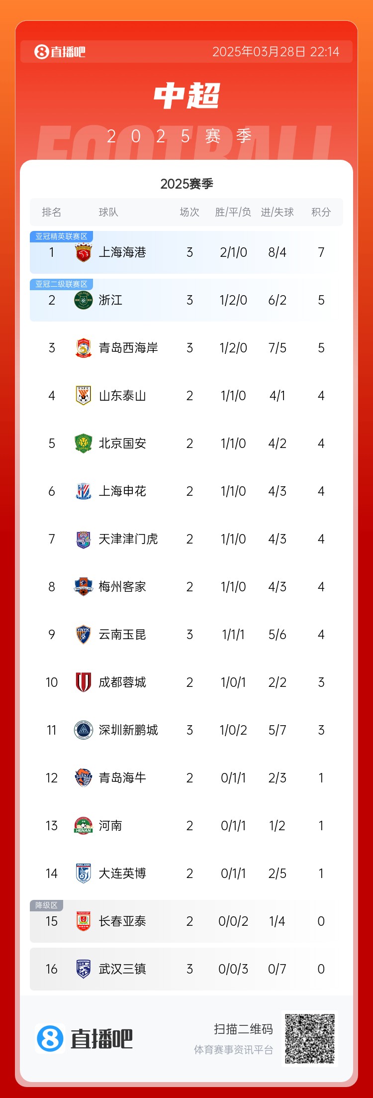 中超積分榜：海港連勝終結(jié)仍領(lǐng)跑，浙江4球大勝升第2，西海岸第3