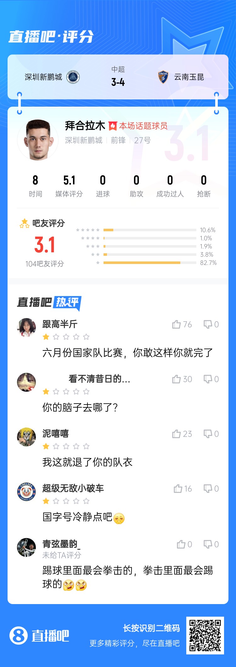 拳擊染紅！拜合拉木僅獲3.1分：國(guó)足比賽可別這樣 拳擊里最會(huì)踢球