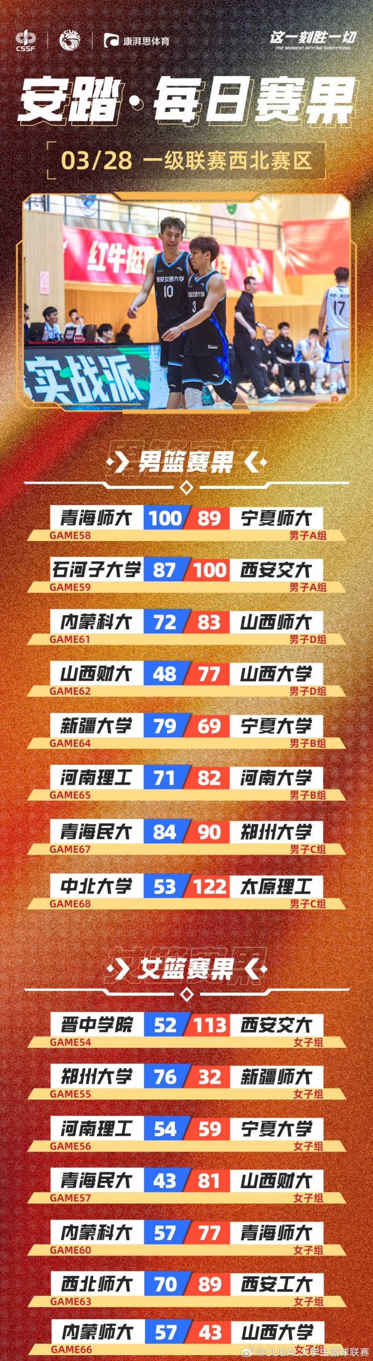 CUBAL今日賽果：太理壓倒性取勝中北大學(xué) 河南大學(xué)贏下河南德比！