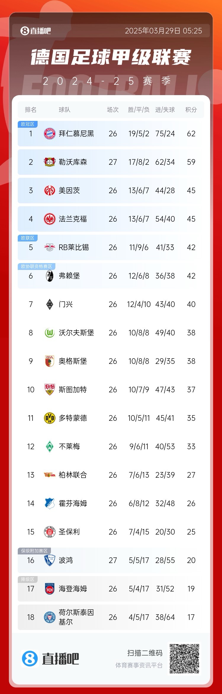 壓力給到孔帕尼！德甲最新積分：勒沃庫森先賽取勝，距拜仁3分