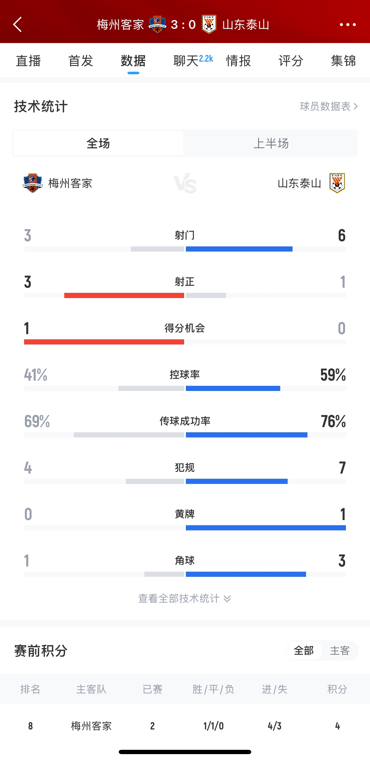 泰山這是干啥呢？梅州3腳射門(mén)轟進(jìn)3球，泰山34分鐘被灌3球