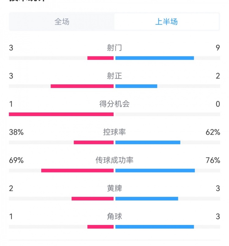 泰山1-3梅州半場數(shù)據(jù)：射門9-3，射正3-3，控球率62%-38%