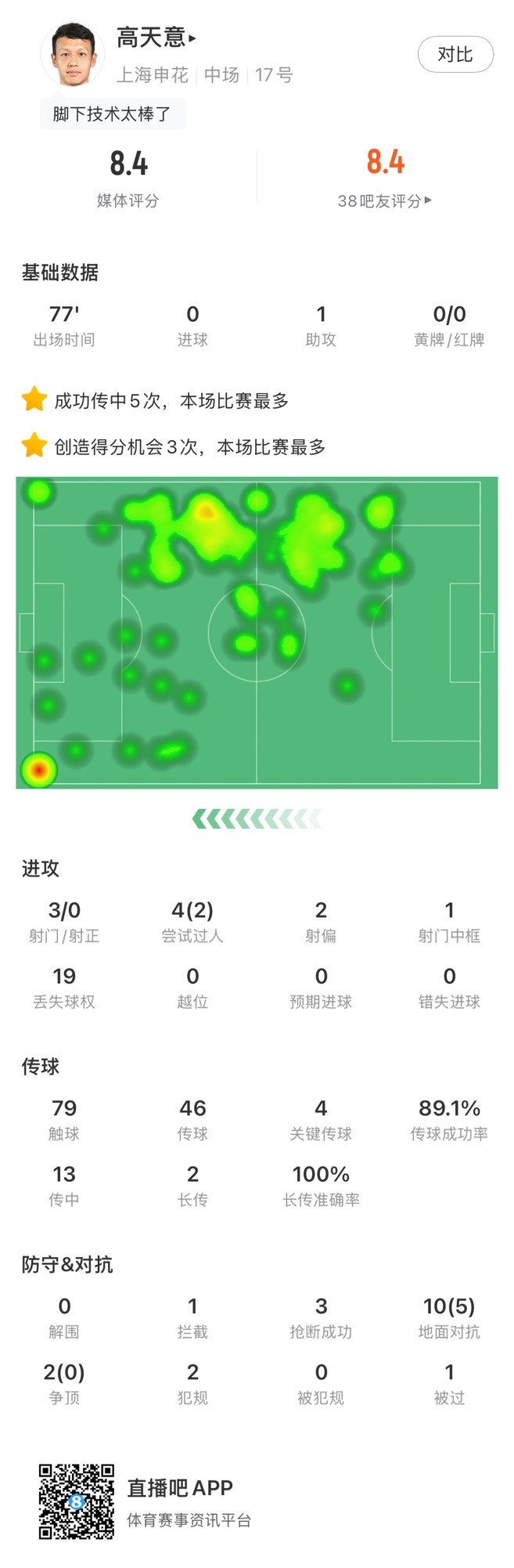 高天意數(shù)據(jù)：4次關(guān)鍵傳球、3次創(chuàng)造得分機會、1次助攻，獲評8.4分