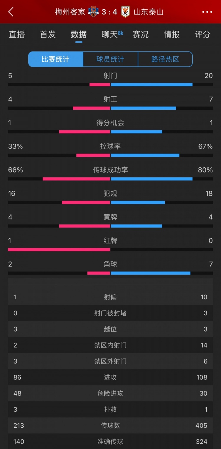 泰山4-3梅州數(shù)據(jù)：梅州5射4正進(jìn)3球，泰山下半場(chǎng)11射5正逆轉(zhuǎn)