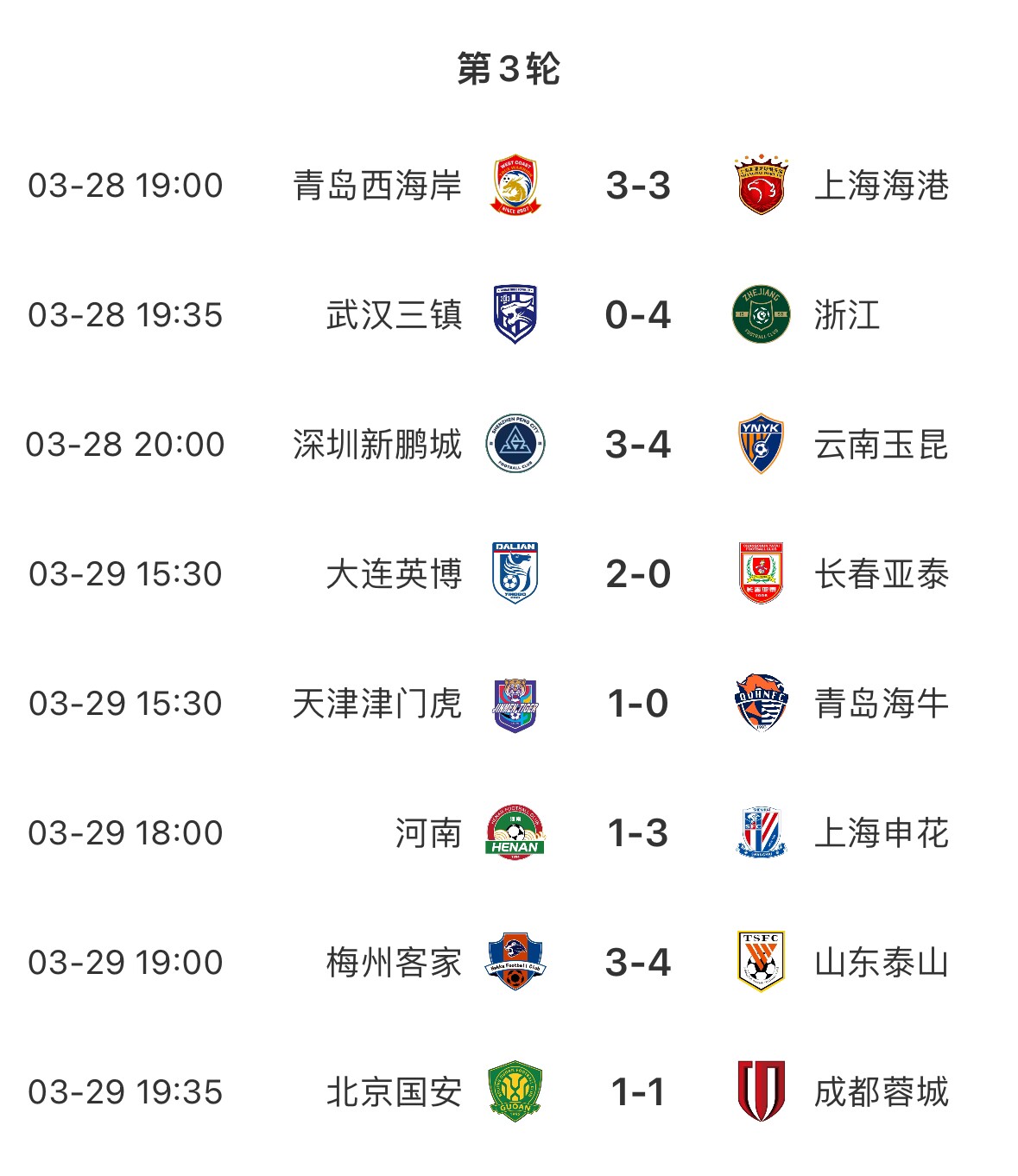 進球盛宴！8場中超共打入33粒進球，有三場比賽至少產(chǎn)生6個進球