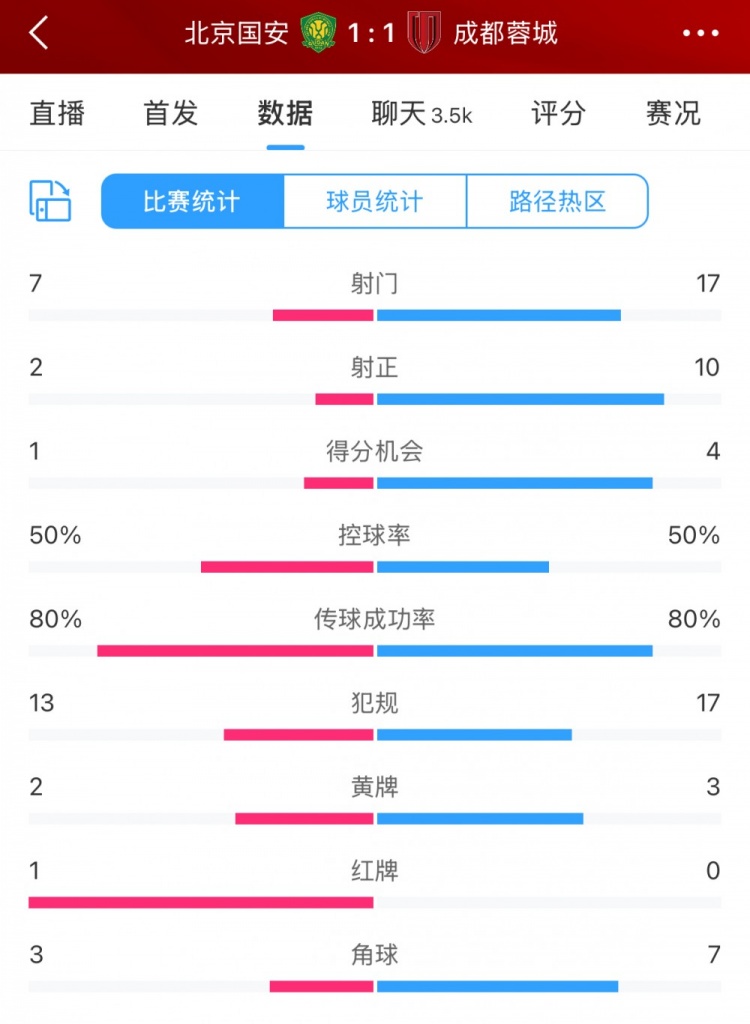 全場(chǎng)數(shù)據(jù)：蓉城多一人場(chǎng)面占優(yōu) 射門(mén)17比7、射正10比2壓過(guò)國(guó)安