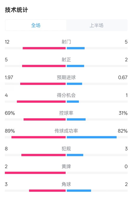 拜仁半場1-1圣保利數(shù)據(jù)：射門12-5，射正5-2，控球率69%-31%
