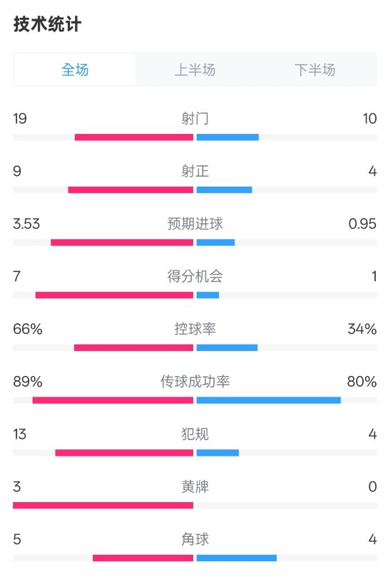 拜仁3-2圣保利全場(chǎng)數(shù)據(jù)：射門(mén)19-10，射正9-4，控球率66%-34%