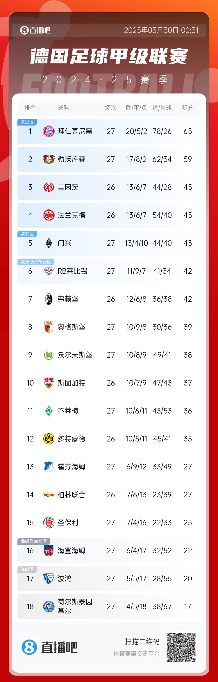 6分差距！拜仁藥廠剩余7輪對比：4對手相同，后者多踢倆保級隊
