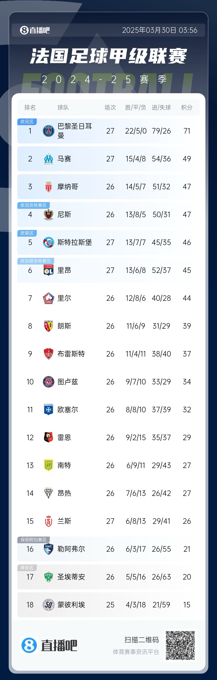 能實現(xiàn)嗎？稍后若摩納哥戰(zhàn)平尼斯，巴黎將提前7輪奪法甲冠軍